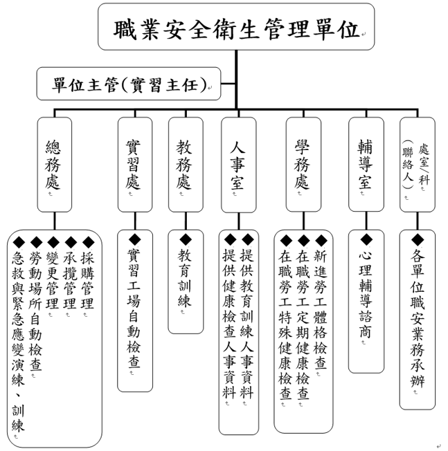 本校職安管理單位