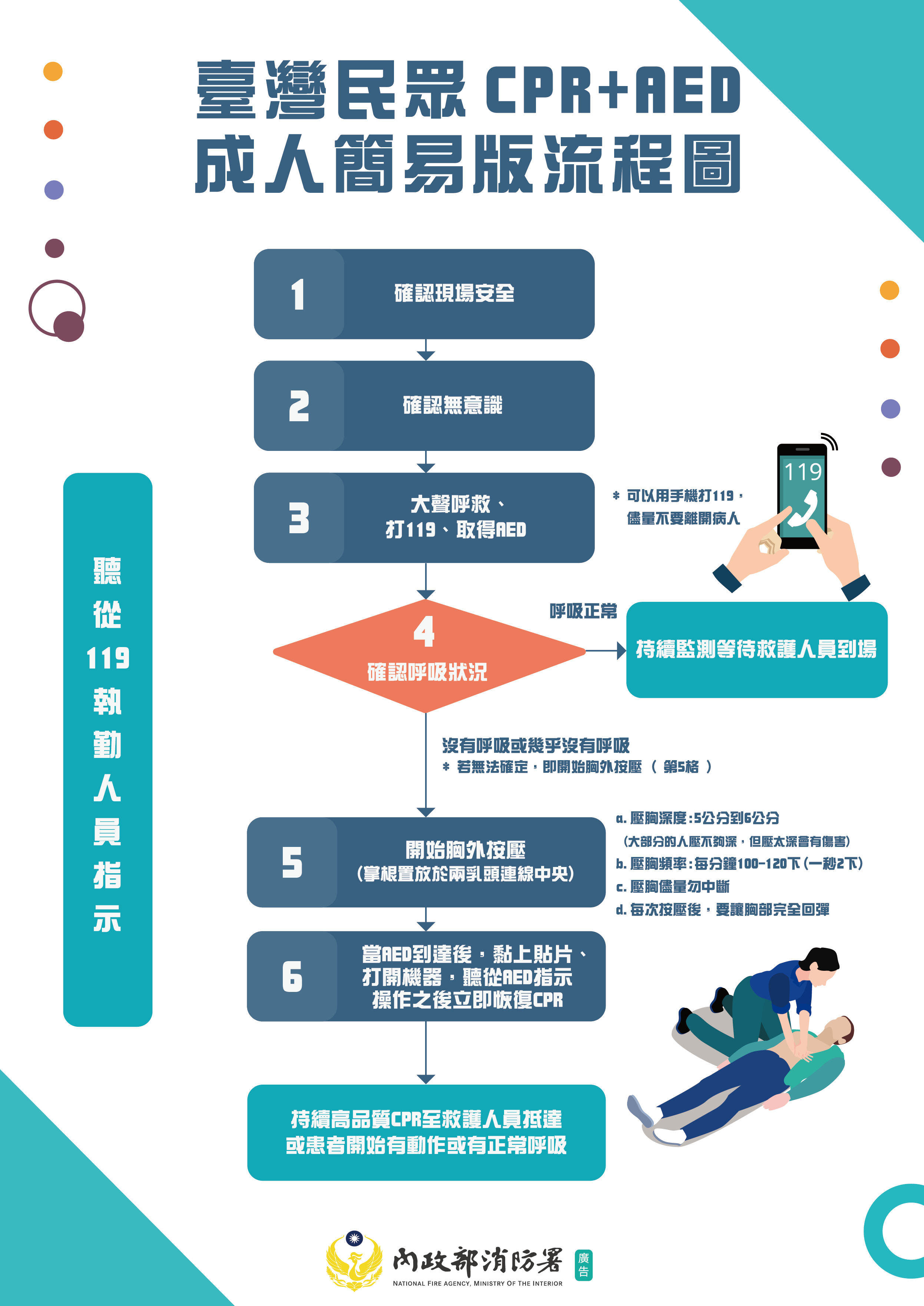 臺灣民眾CPR+AED成人簡易版流程圖(B版)
