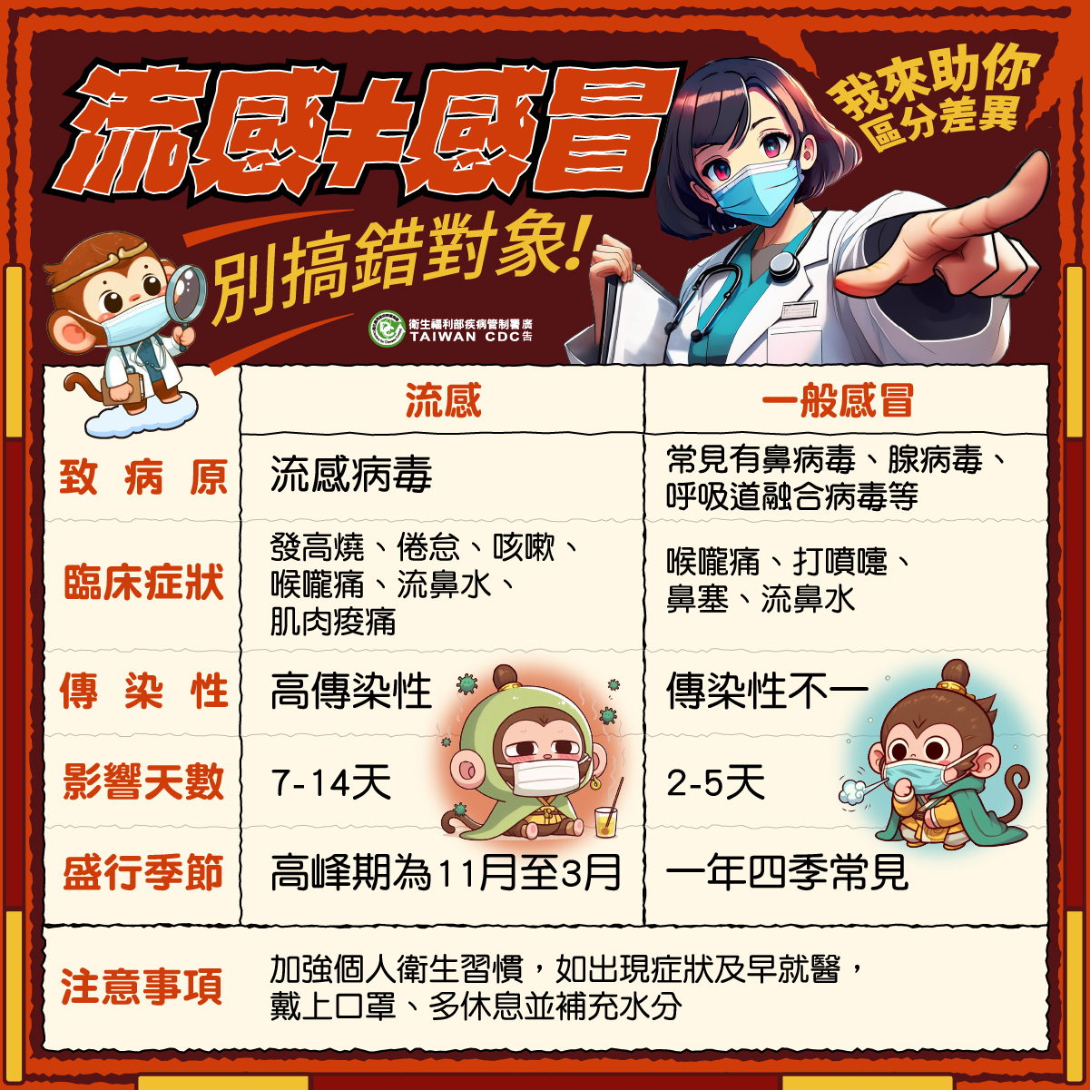 流感與一般感冒差別 流感與一般感冒差別